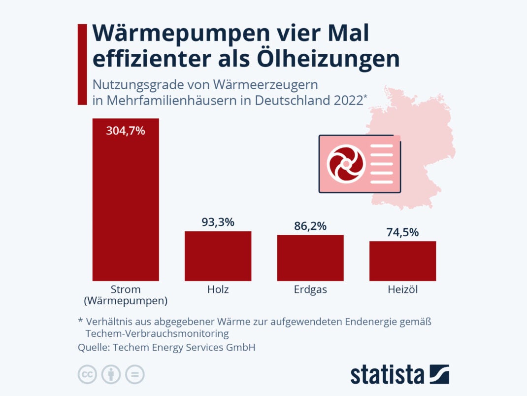 Wärmepumpen viermal so effizient wie Ölheizungen