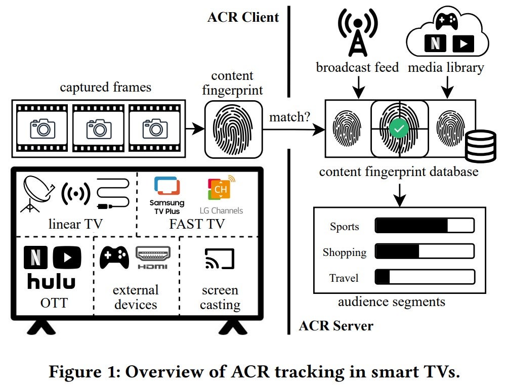 ACR-Tracking auf Fernsehern