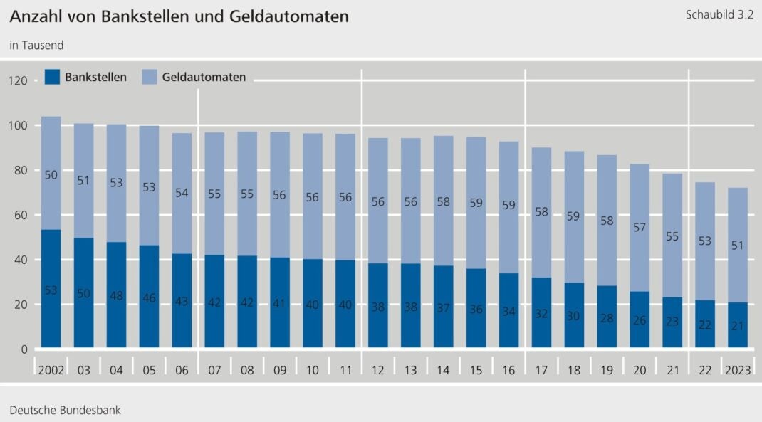 Statistik zu Bankstellen und Geldautomaten