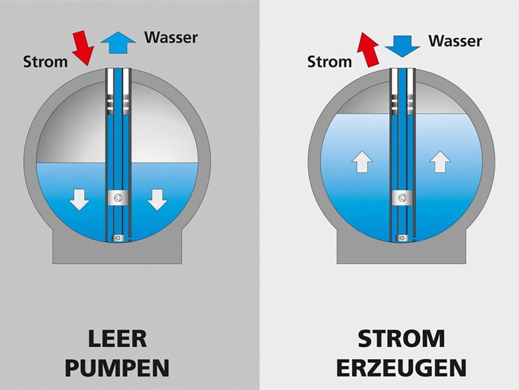 Betonkugel fungieren nach ähnlichen Prinzip wie Pumpspeicherkraftwerke 