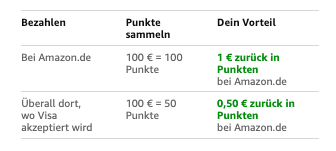 Punkte sammeln mit der Amazon-Visa