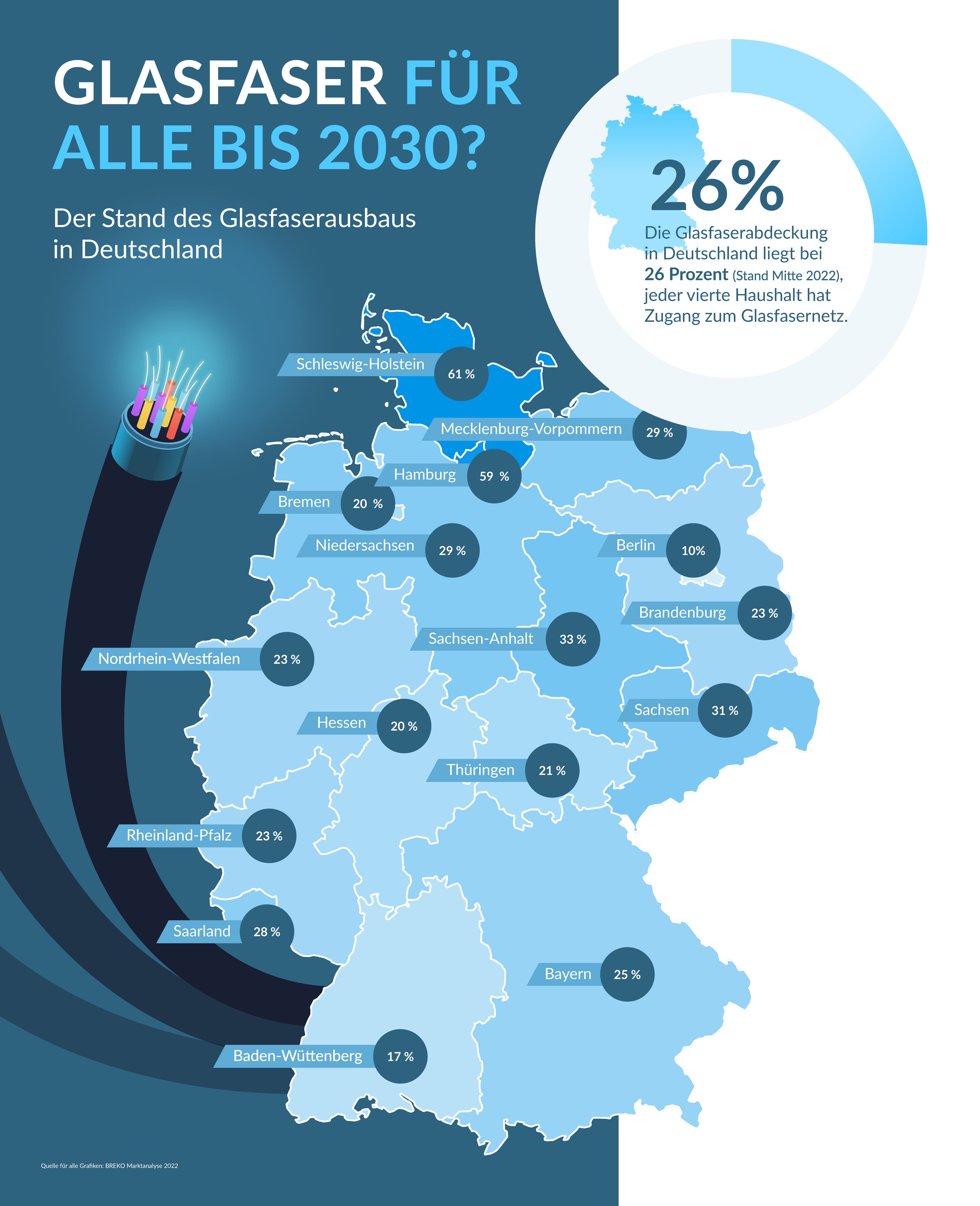 Glasfaser Für Alle: Dieses Bundesland Ist Schon Sehr Weit