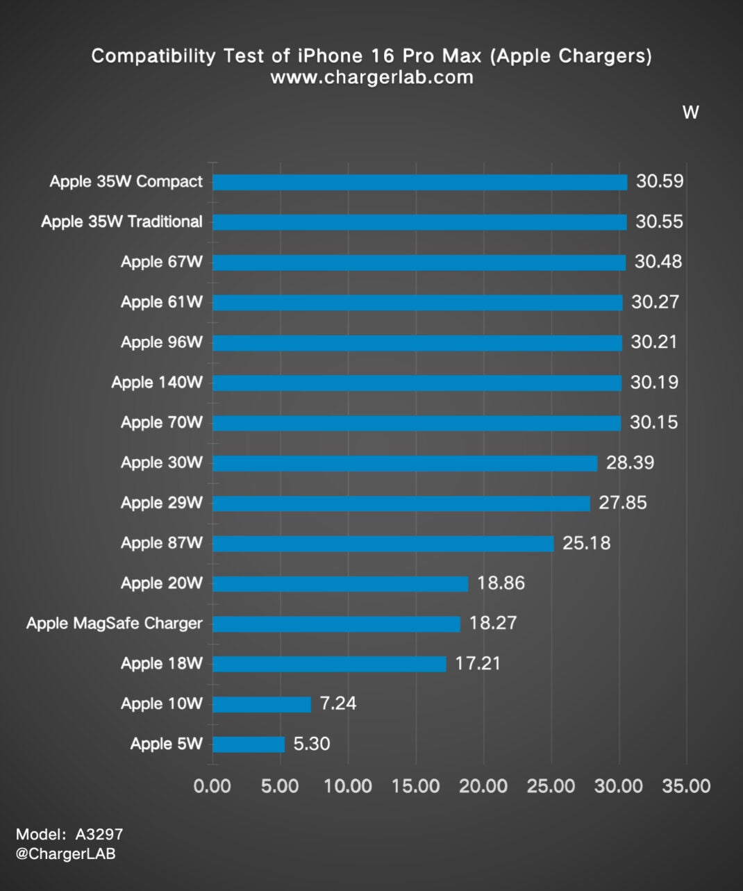 So schnell lädt das iPhone 16 Pro Max