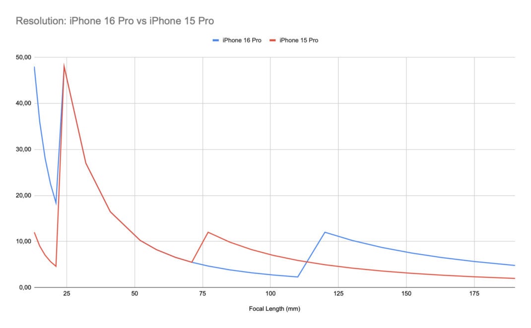 Kamera-Vergleich Apple iPhone 15 Pro gegen 16 Pro