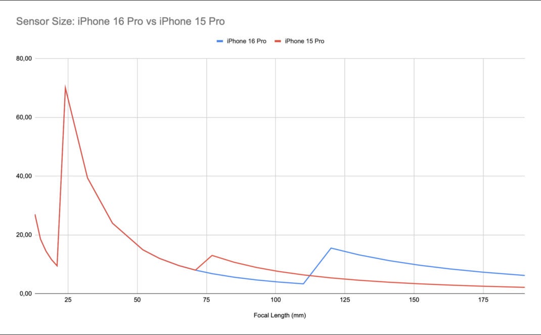 Kamera-Vergleich Apple iPhone 15 Pro gegen 16 Pro