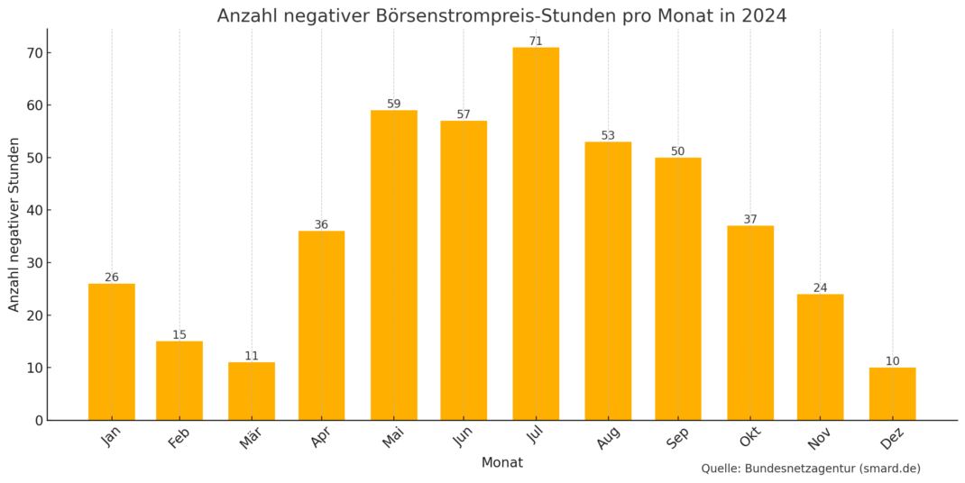 Negative Strompreise in 2024