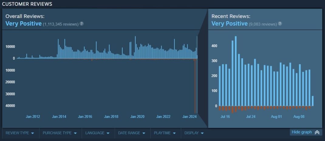 Der rote Ausschlag nach unten zeigt Review-Bombing.