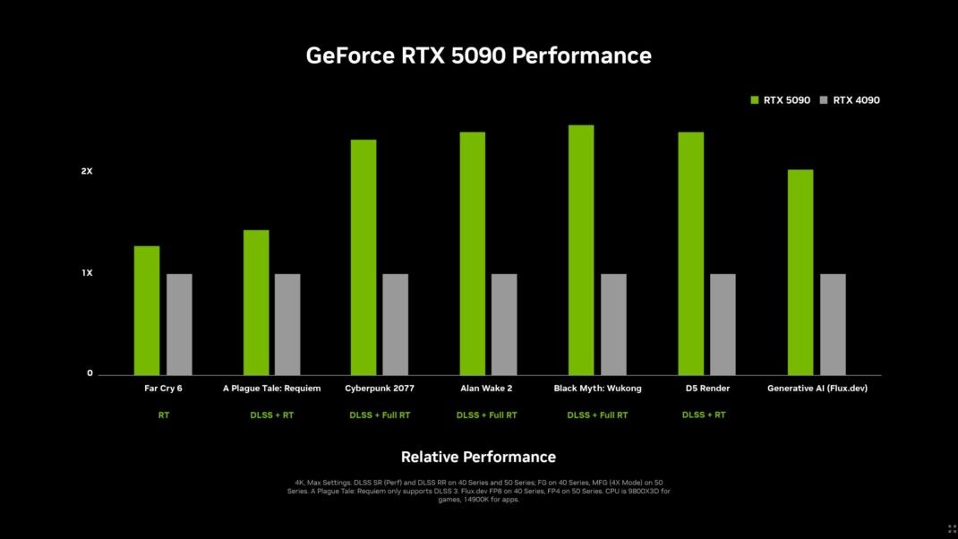 Performance-Graf Nvidia RTX 5090 und 4090