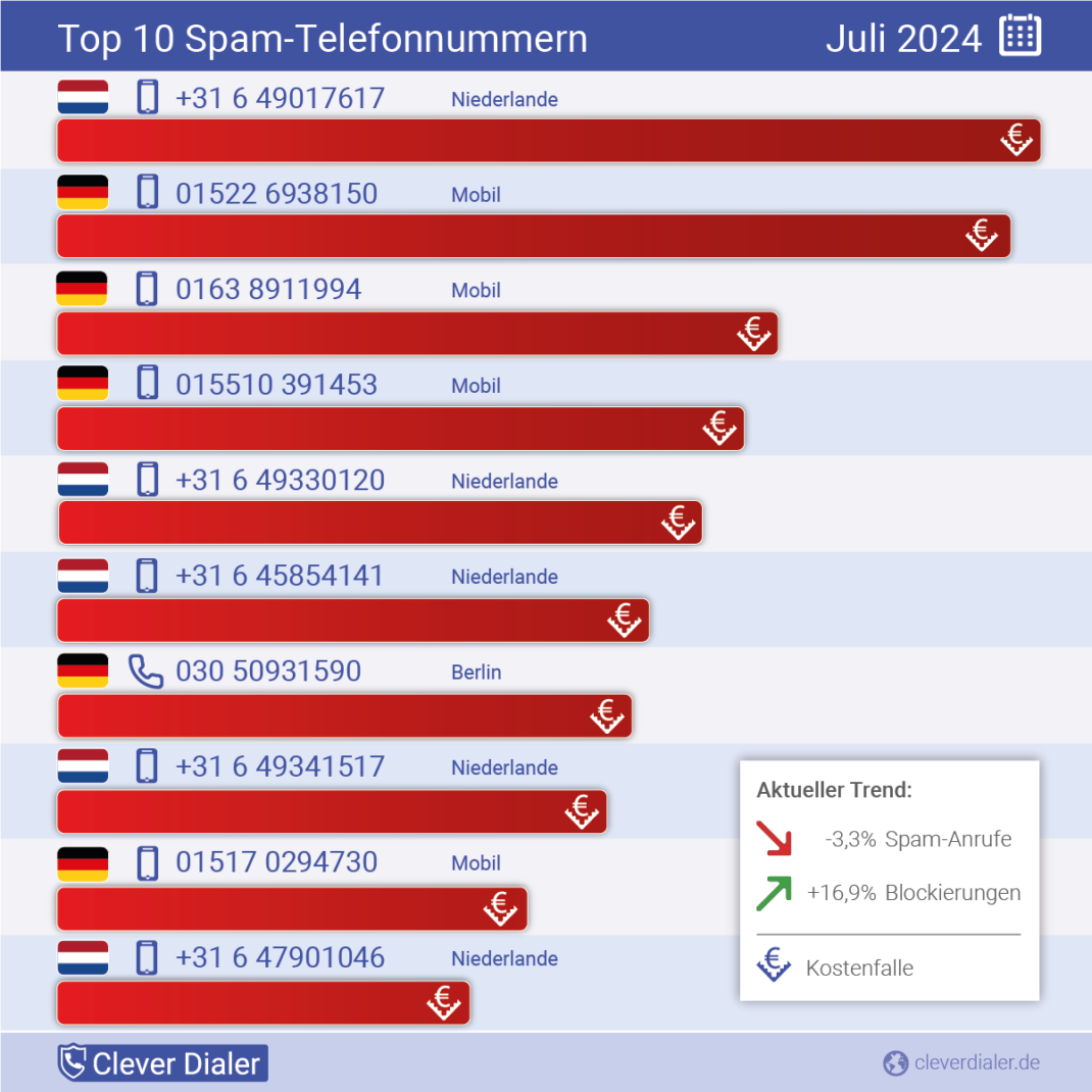 Spam-Nummern im Juli 2024