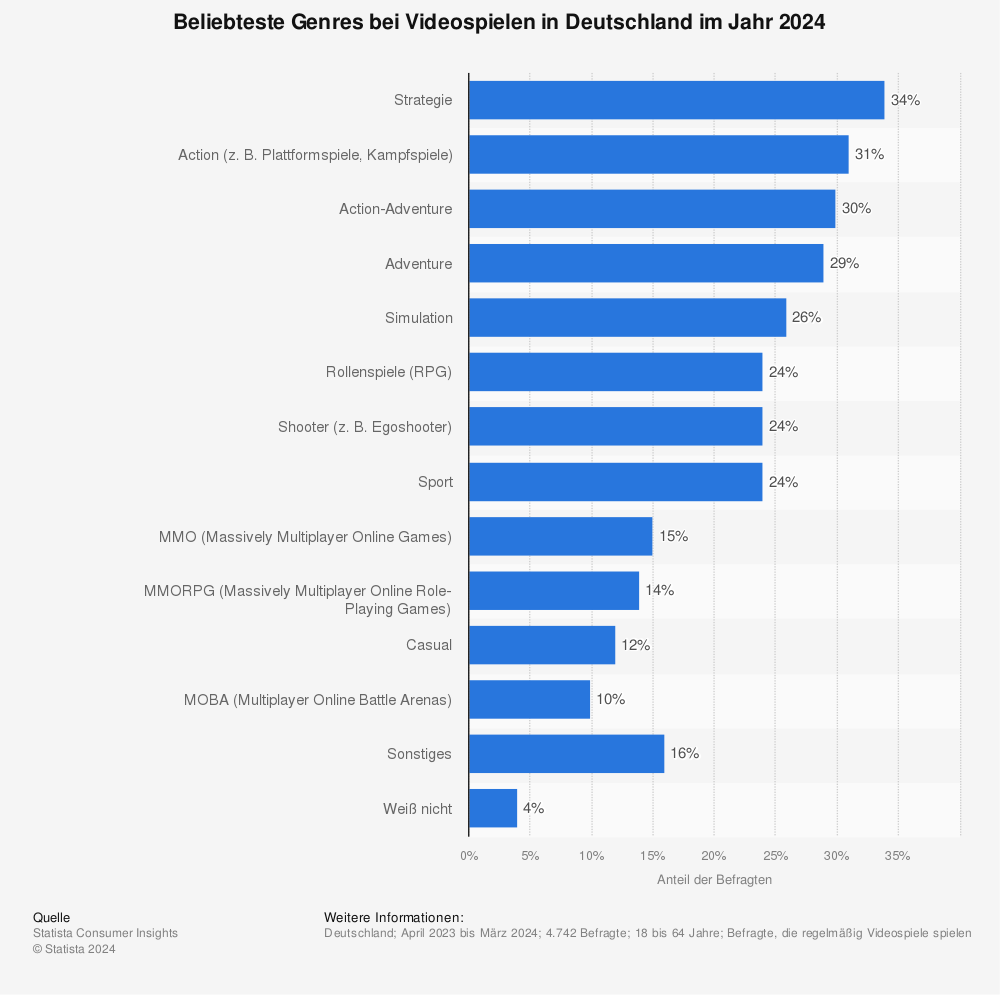 Die beliebtesten Genres bei Videospielen in Deutschland im Jahr 2024