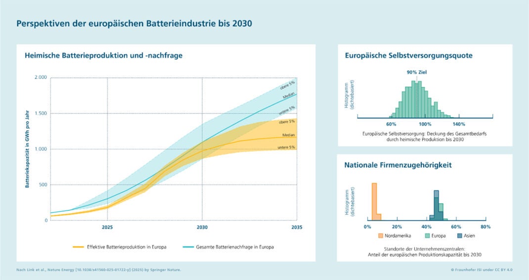 Fraunhofer ISE Batteriespeichernachfrage