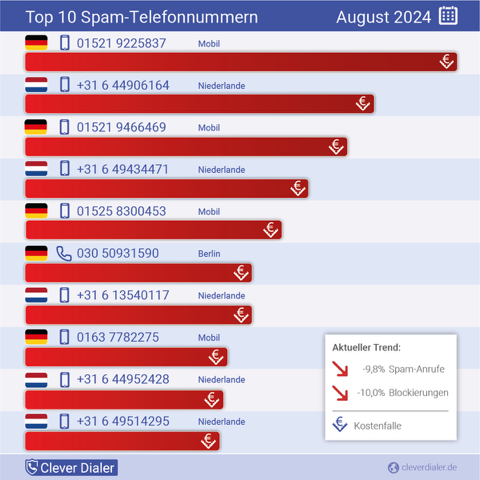 Top 10-Spam-Nummern im August