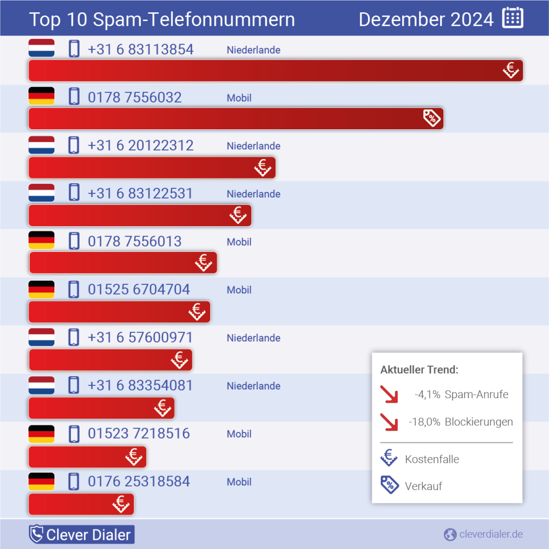 Telefon-Spam im Dezember 2024