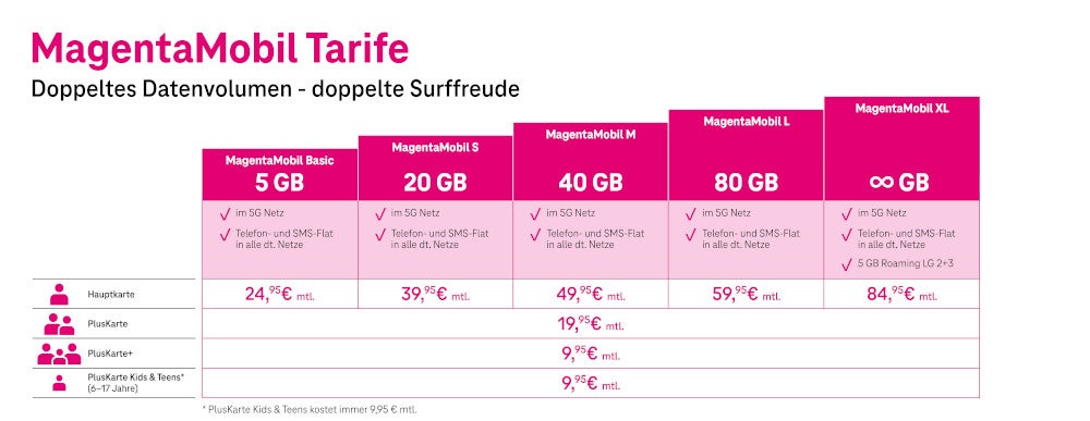 Telekom Magenta Mobil Tarife ab August 2024.